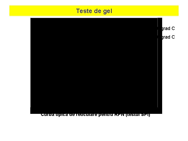 Teste de gel t 1=65, 6 grad C t 2=87, 8 grad C Curba