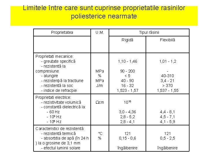 Limitele între care sunt cuprinse proprietatile rasinilor poliesterice nearmate Proprietatea Proprietati mecanice: - greutate