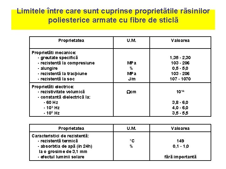 Limitele între care sunt cuprinse proprietãtile rãsinilor poliesterice armate cu fibre de sticlã Proprietatea