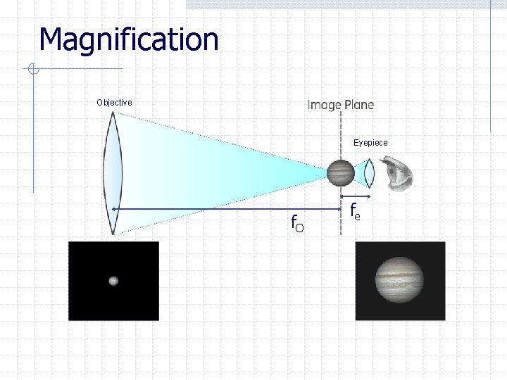 Magnification Objective Eyepiece f. O fe 