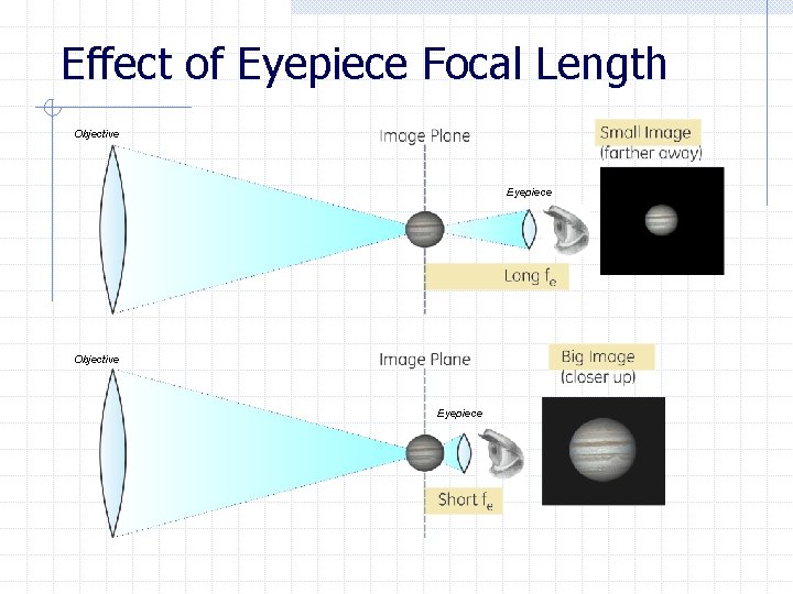 Effect of Eyepiece Focal Length Objective Eyepiece 
