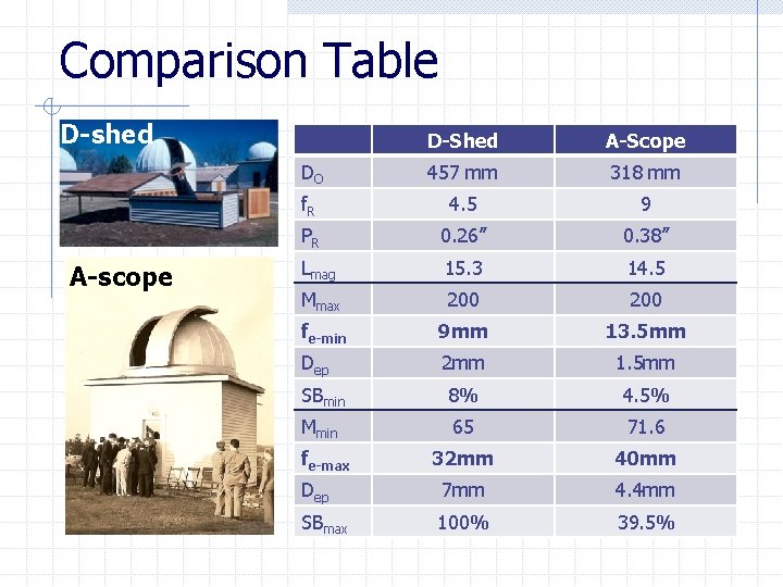Comparison Table D-shed A-scope D-Shed A-Scope DO 457 mm 318 mm f. R 4.
