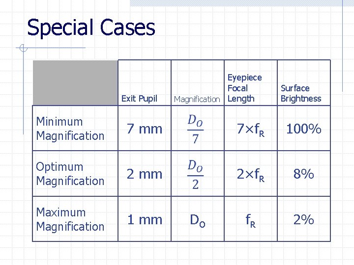 Special Cases Exit Pupil Eyepiece Focal Magnification Length Surface Brightness Minimum Magnification 7 mm