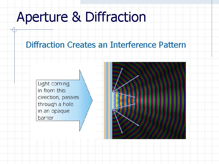 Aperture & Diffraction Creates an Interference Pattern 