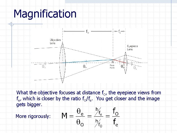 Magnification What the objective focuses at distance f. O, the eyepiece views from fe,