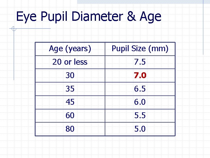 Eye Pupil Diameter & Age (years) Pupil Size (mm) 20 or less 7. 5