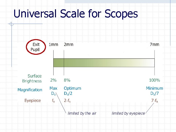 Universal Scale for Scopes limited by the air limited by eyepiece 