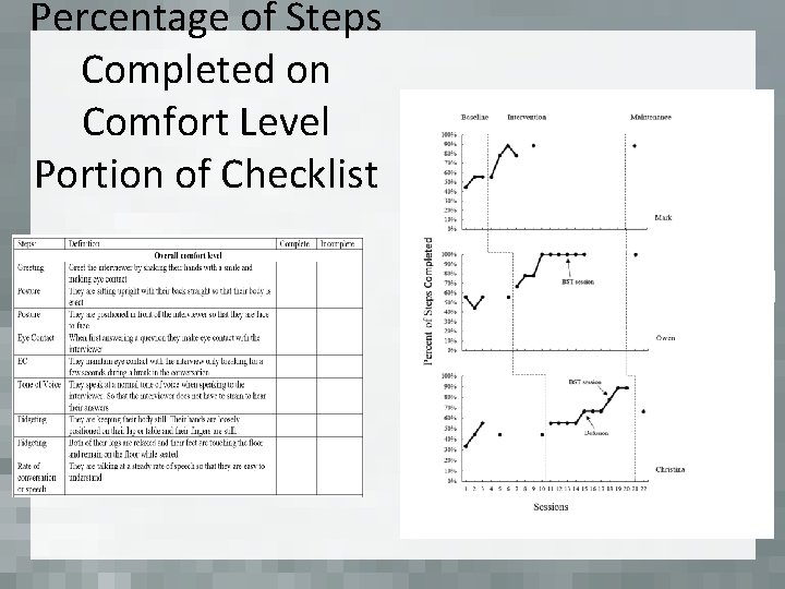 Percentage of Steps Completed on Comfort Level Portion of Checklist 