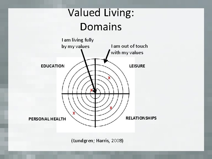 Valued Living: Domains I am living fully by my values I am out of