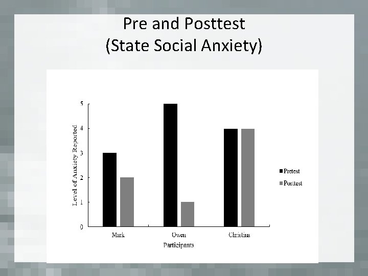 Pre and Posttest (State Social Anxiety) 