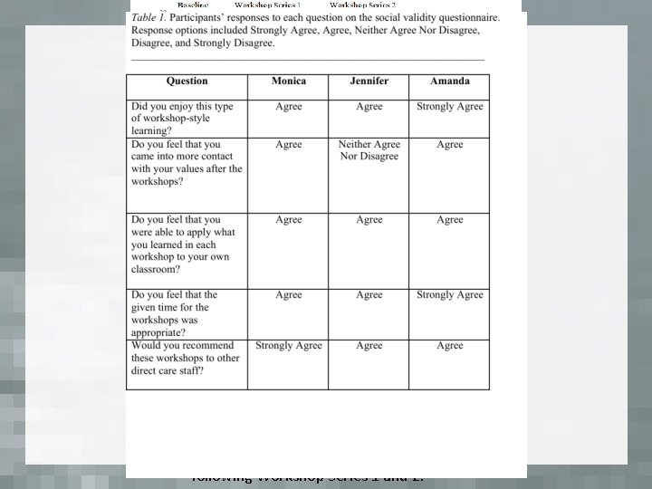 Figure 2. Participants’ frequency of engagement with clients during baseline and following Workshop Series