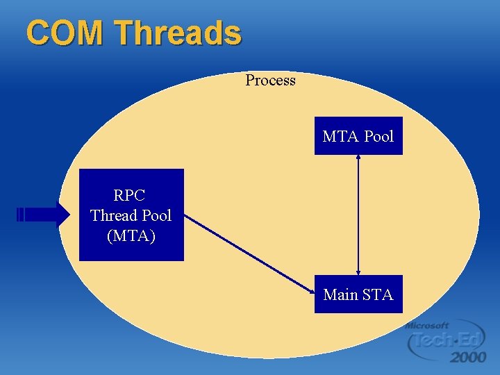 COM Threads Process MTA Pool RPC Thread Pool (MTA) Main STA COM Threads Process MTA Pool RPC Thread Pool (MTA) Main STA