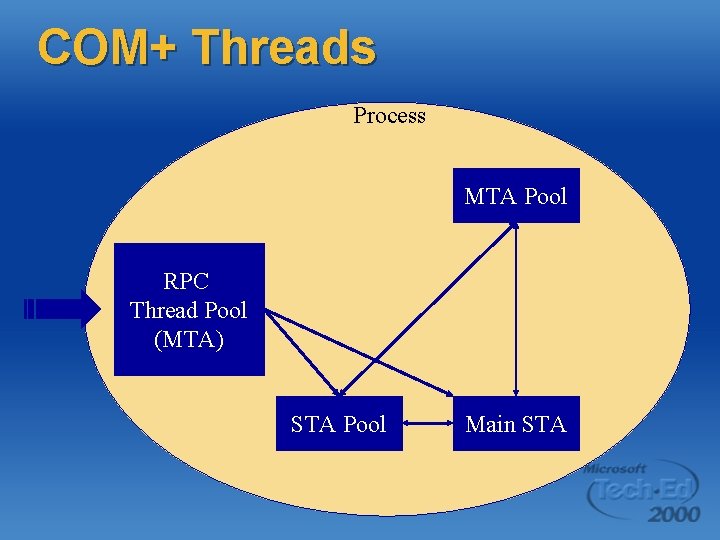 COM+ Threads Process MTA Pool RPC Thread Pool (MTA) STA Pool Main STA COM+ Threads Process MTA Pool RPC Thread Pool (MTA) STA Pool Main STA