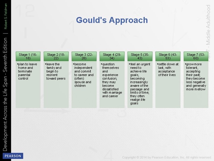 Gould's Approach Stage 1 (1618) Stage 2 (1822) Stage 3 (2228) Stage 4 (2934)