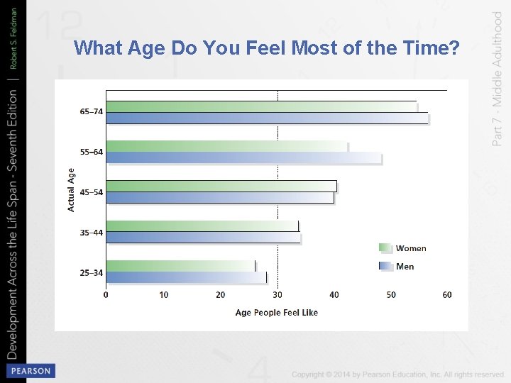 What Age Do You Feel Most of the Time? 