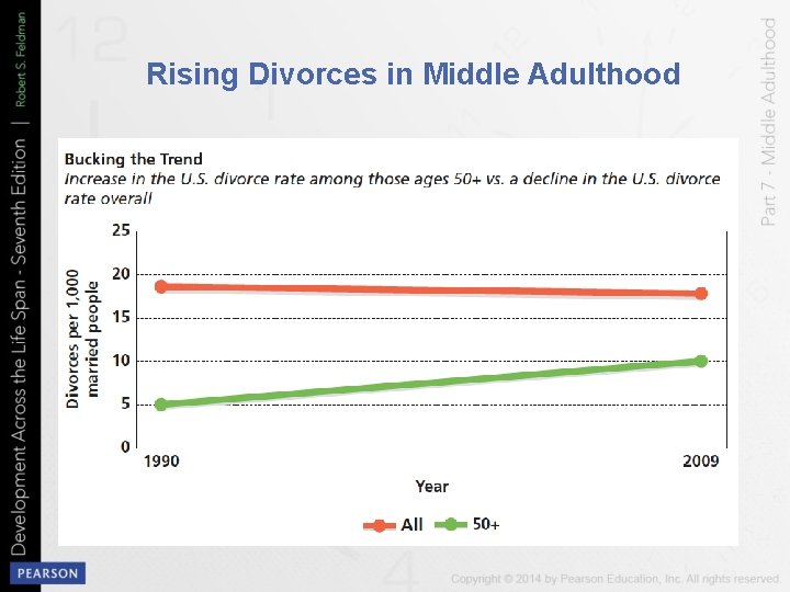 Rising Divorces in Middle Adulthood 