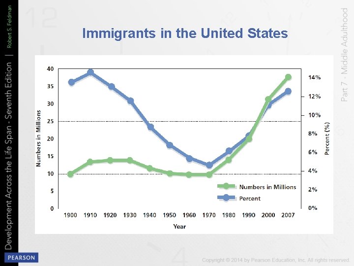 Immigrants in the United States 