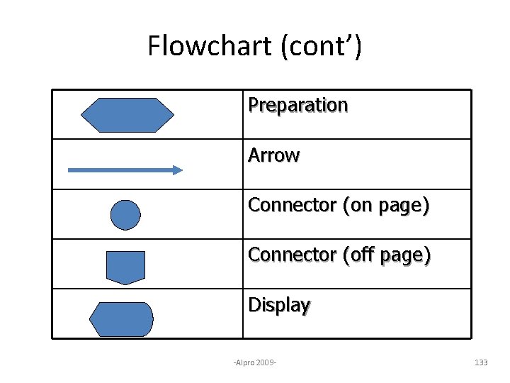 Flowchart (cont’) Preparation Arrow Connector (on page) Connector (off page) Display -Alpro 2009 -