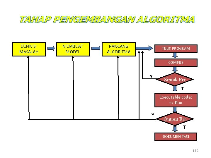 TAHAP PENGEMBANGAN ALGORITMA DEFINISI MASALAH MEMBUAT MODEL RANCANG ALGORITMA TULIS PROGRAM COMPILE Y Sintak