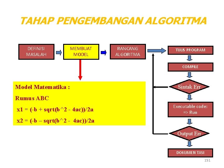 TAHAP PENGEMBANGAN ALGORITMA DEFINISI MASALAH MEMBUAT MODEL RANCANG ALGORITMA TULIS PROGRAM COMPILE Model Matematika