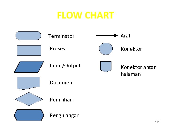 FLOW CHART Terminator Arah Proses Konektor Input/Output Konektor antar halaman Dokumen Pemilihan Pengulangan 171