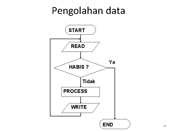 Pengolahan data START READ HABIS ? Ya Tidak PROCESS WRITE END 65 