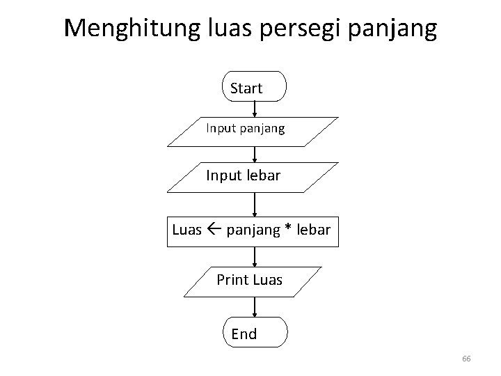 Menghitung luas persegi panjang Start Input panjang Input lebar Luas panjang * lebar Print