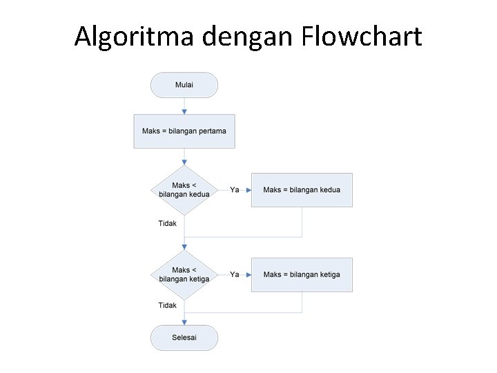 Algoritma dengan Flowchart 
