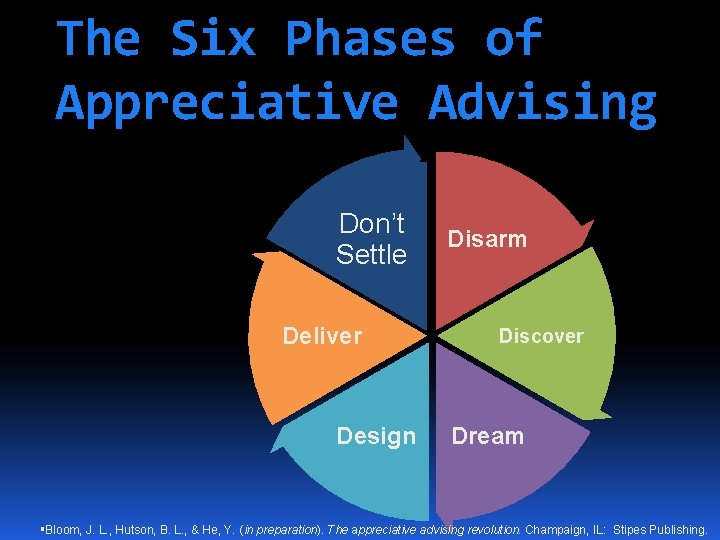 The Six Phases of Appreciative Advising Don’t Settle Deliver Design Disarm Discover Dream Bloom,