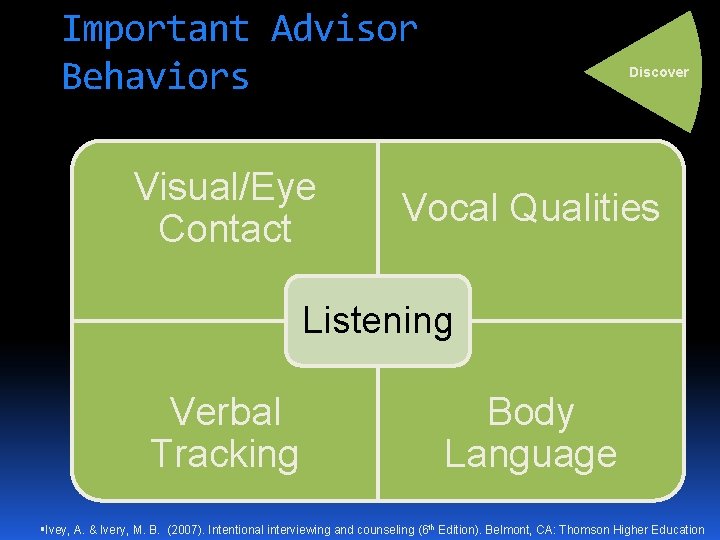Important Advisor Behaviors Visual/Eye Contact Discover Vocal Qualities Listening Verbal Tracking Body Language Ivey,
