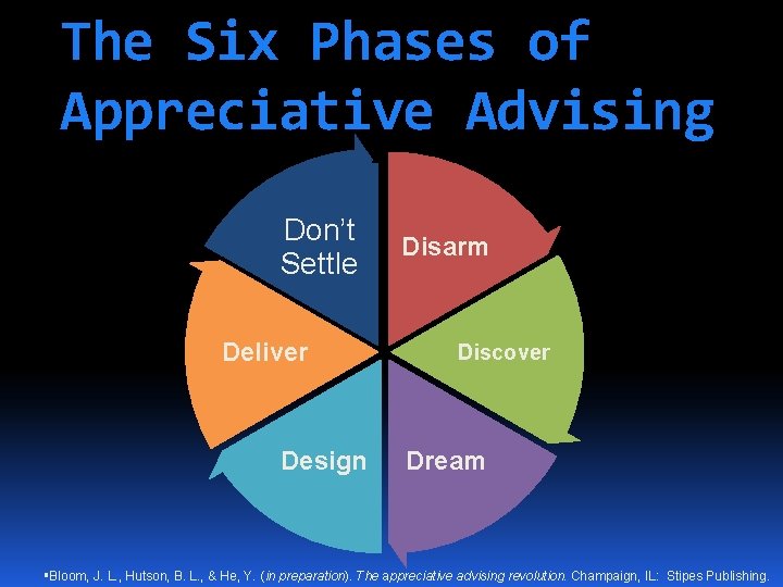 The Six Phases of Appreciative Advising Don’t Settle Deliver Design Disarm Discover Dream Bloom,