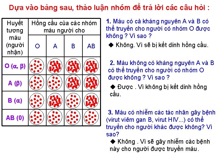 Dựa vào bảng sau, thảo luận nhóm để trả lời các câu hỏi :
