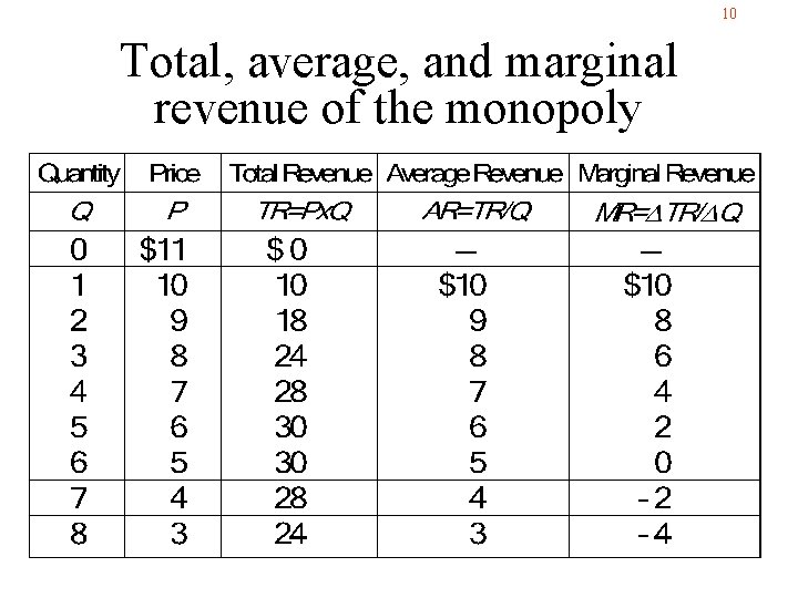 10 Total, average, and marginal revenue of the monopoly 