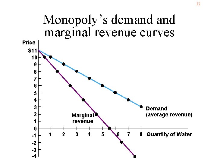 12 Monopoly’s demand marginal revenue curves Price $11 10 9 8 7 6 5