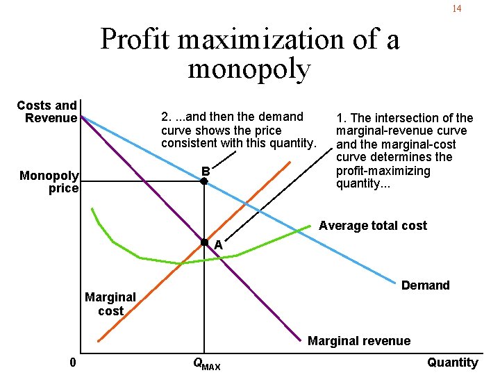 14 Profit maximization of a monopoly Costs and Revenue 2. . and then the