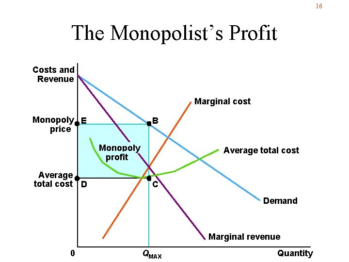 16 The Monopolist’s Profit Costs and Revenue Marginal cost Monopoly E price B Monopoly