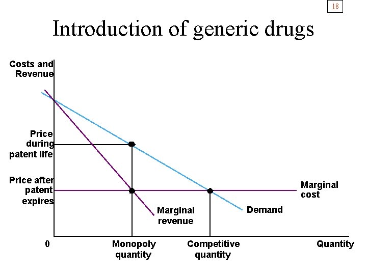 18 Introduction of generic drugs Costs and Revenue Price during patent life Price after