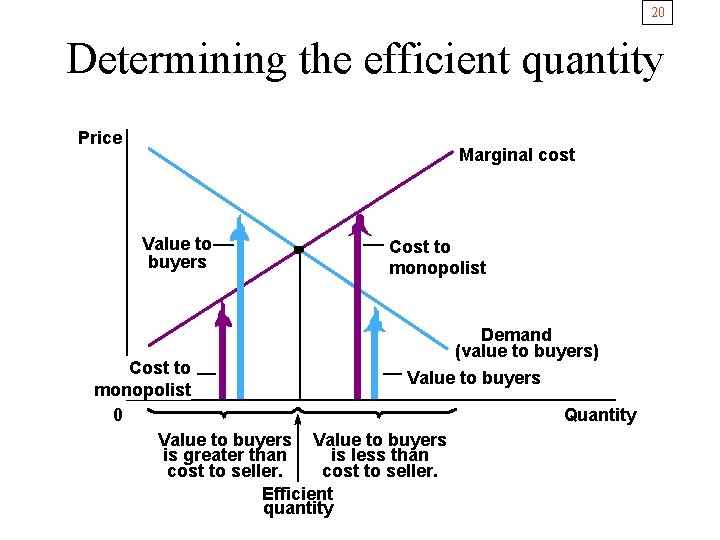 20 Determining the efficient quantity Price Marginal cost Value to buyers Cost to monopolist