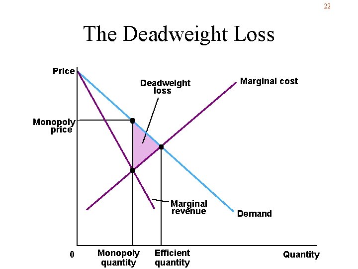 22 The Deadweight Loss Price Deadweight loss Marginal cost Monopoly price Marginal revenue 0