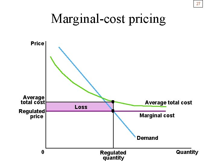 27 Marginal-cost pricing Price Average total cost Regulated price Average total cost Loss Marginal