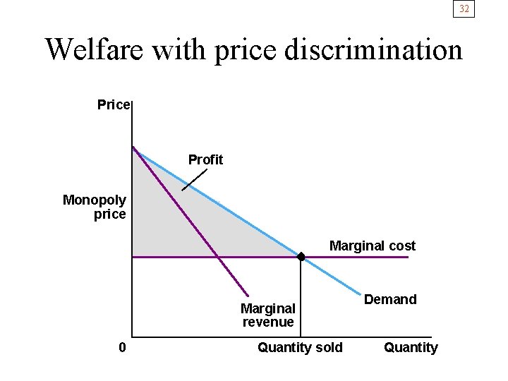 32 Welfare with price discrimination Price Profit Monopoly price Marginal cost Marginal revenue 0