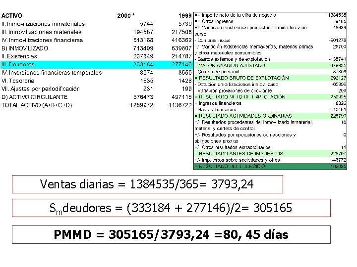 Ventas diarias = 1384535/365= 3793, 24 Smdeudores = (333184 + 277146)/2= 305165 PMMD =