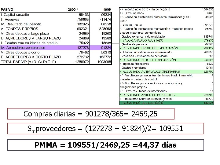 Compras diarias = 901278/365= 2469, 25 Smproveedores = (127278 + 91824)/2= 109551 PMMA =