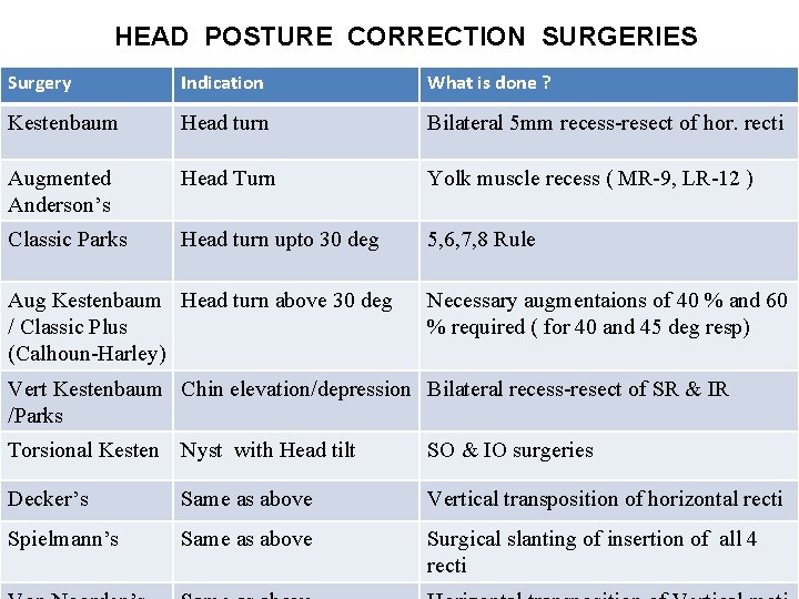 HEAD POSTURE CORRECTION SURGERIES Surgery Indication What is done ? Kestenbaum Head turn Bilateral