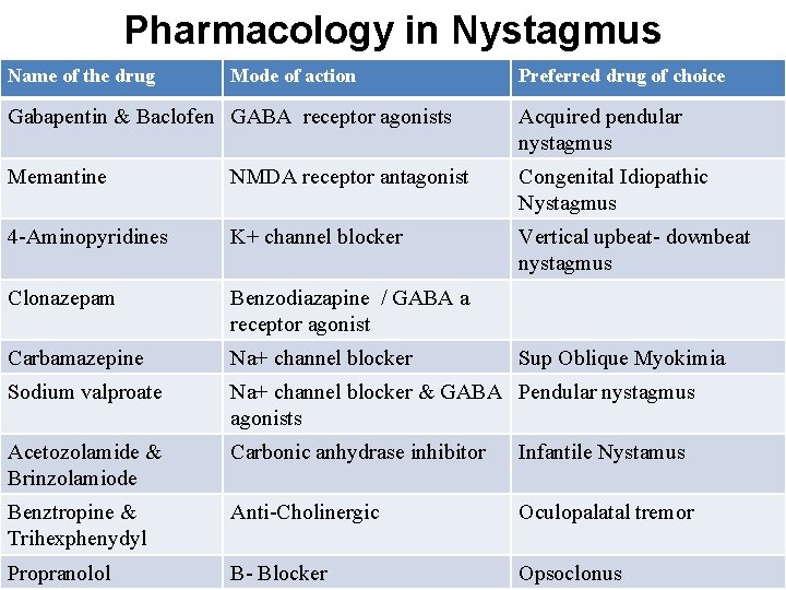 Pharmacology in Nystagmus Name of the drug Mode of action Preferred drug of choice
