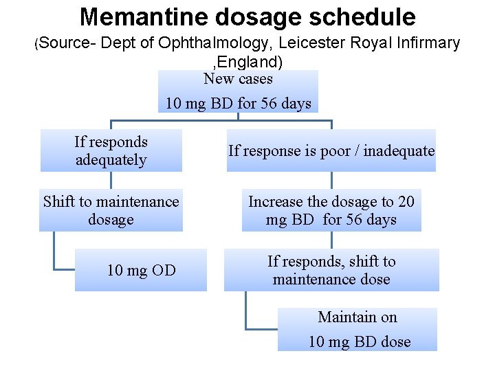 Memantine dosage schedule (Source- Dept of Ophthalmology, Leicester Royal Infirmary , England) New cases
