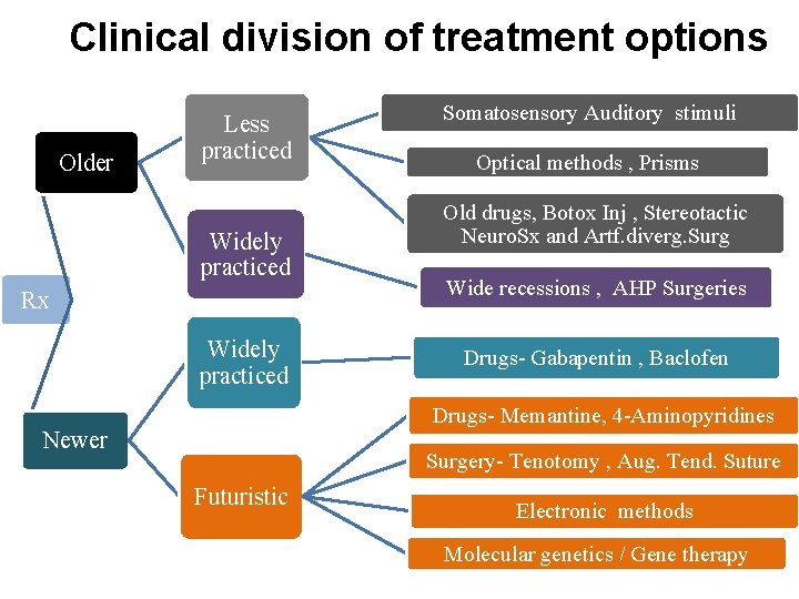 Clinical division of treatment options Older Less practiced Widely practiced Rx Widely practiced Somatosensory