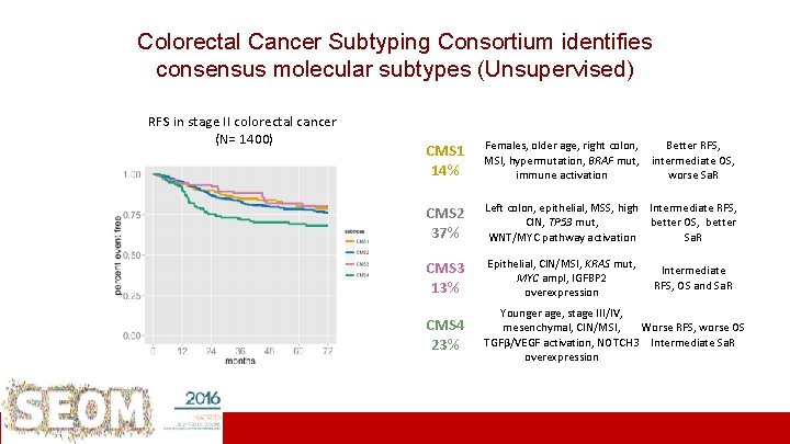 RFS in stage III colorectal cancer (N=1500)identifies Consortium Colorectal Cancer Subtyping consensus molecular subtypes