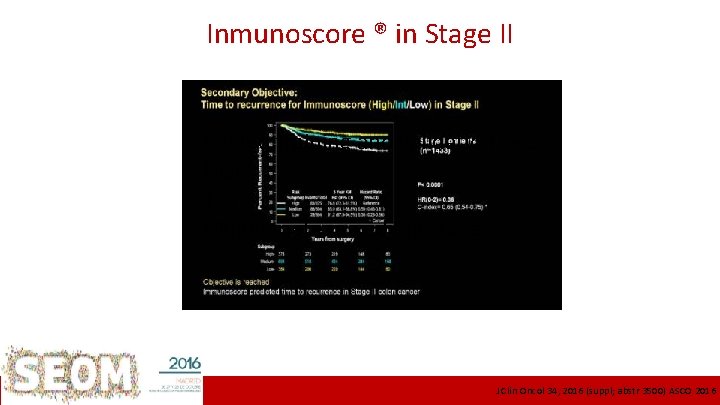 Inmunoscore ® in Stage II Pooled training and validation sets MSI? T 4? Multivariate
