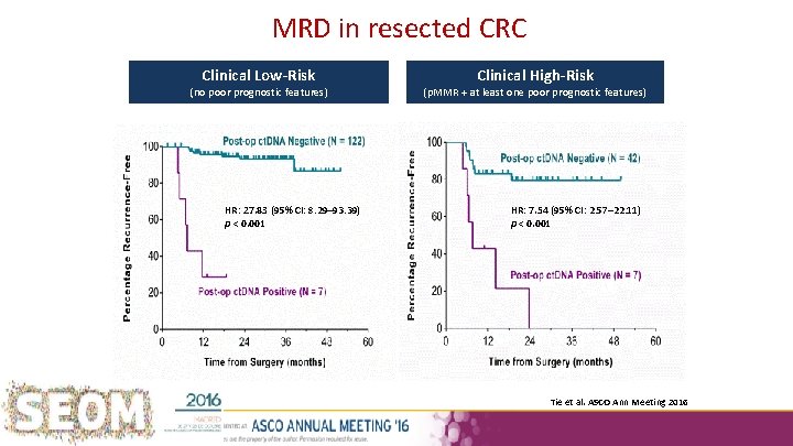 MRD in resected CRC Clinical Low-Risk (no poor prognostic features) HR: 27. 83 (95%